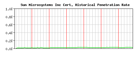Sun Microsystems Inc CA Certificate Historical Market Share Graph