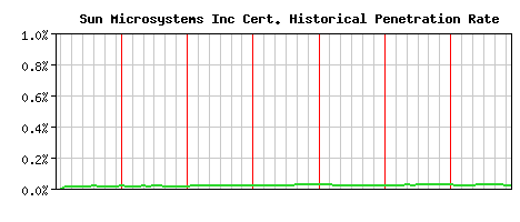 Sun Microsystems Inc CA Certificate Historical Market Share Graph