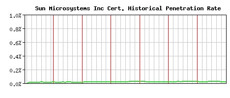 Sun Microsystems Inc CA Certificate Historical Market Share Graph