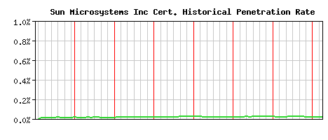 Sun Microsystems Inc CA Certificate Historical Market Share Graph
