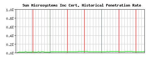 Sun Microsystems Inc CA Certificate Historical Market Share Graph