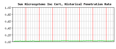 Sun Microsystems Inc CA Certificate Historical Market Share Graph