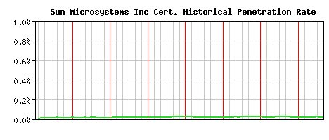 Sun Microsystems Inc CA Certificate Historical Market Share Graph
