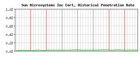 Sun Microsystems Inc CA Certificate Historical Market Share Graph