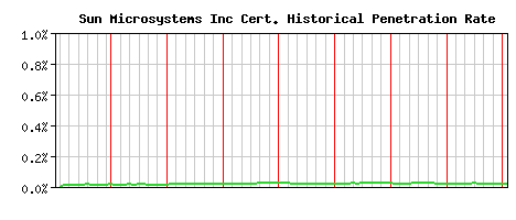 Sun Microsystems Inc CA Certificate Historical Market Share Graph