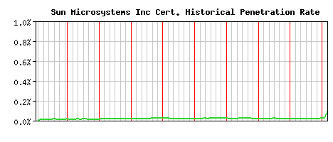Sun Microsystems Inc CA Certificate Historical Market Share Graph