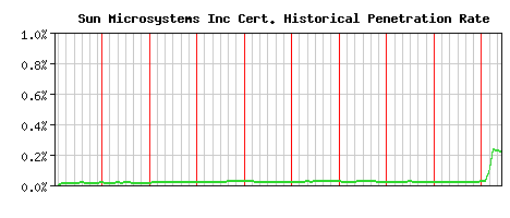 Sun Microsystems Inc CA Certificate Historical Market Share Graph