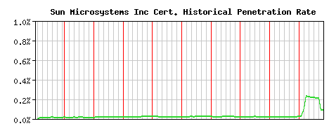 Sun Microsystems Inc CA Certificate Historical Market Share Graph