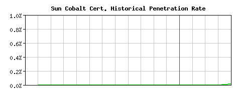 Sun Cobalt CA Certificate Historical Market Share Graph