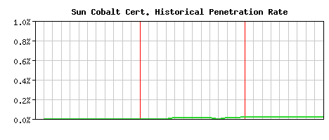 Sun Cobalt CA Certificate Historical Market Share Graph