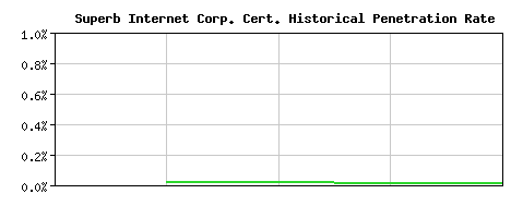 Superb Internet Corp. CA Certificate Historical Market Share Graph