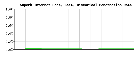 Superb Internet Corp. CA Certificate Historical Market Share Graph
