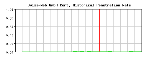 Swiss-Web GmbH CA Certificate Historical Market Share Graph