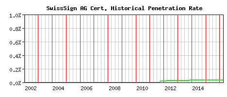 SwissSign AG CA Certificate Historical Market Share Graph