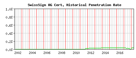 SwissSign AG CA Certificate Historical Market Share Graph