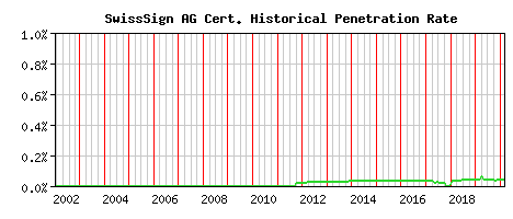SwissSign AG CA Certificate Historical Market Share Graph