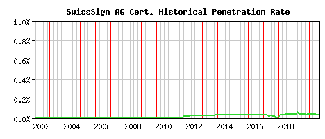 SwissSign AG CA Certificate Historical Market Share Graph