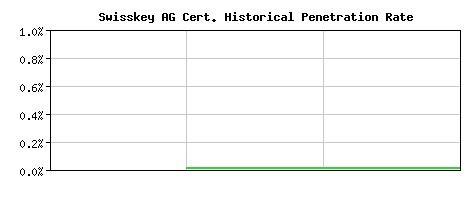 Swisskey AG CA Certificate Historical Market Share Graph