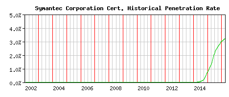 Symantec Corporation CA Certificate Historical Market Share Graph