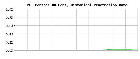 PKI Partner AB CA Certificate Historical Market Share Graph
