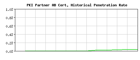 PKI Partner AB CA Certificate Historical Market Share Graph