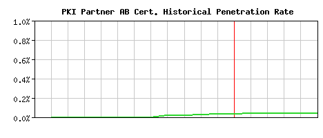 PKI Partner AB CA Certificate Historical Market Share Graph