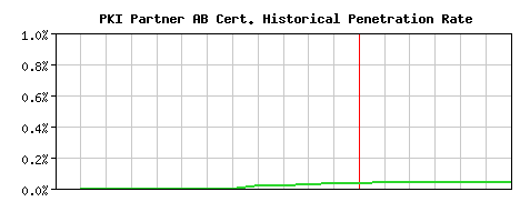 PKI Partner AB CA Certificate Historical Market Share Graph