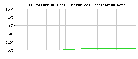 PKI Partner AB CA Certificate Historical Market Share Graph