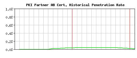 PKI Partner AB CA Certificate Historical Market Share Graph