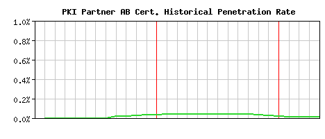 PKI Partner AB CA Certificate Historical Market Share Graph
