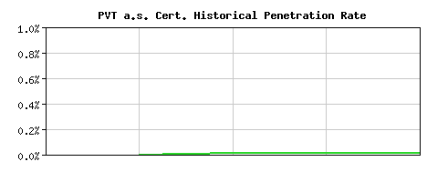 PVT a.s. CA Certificate Historical Market Share Graph