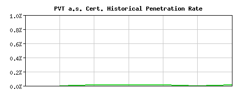 PVT a.s. CA Certificate Historical Market Share Graph
