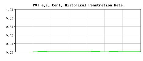 PVT a.s. CA Certificate Historical Market Share Graph