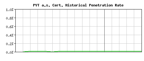 PVT a.s. CA Certificate Historical Market Share Graph