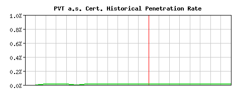 PVT a.s. CA Certificate Historical Market Share Graph