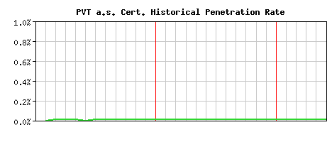 PVT a.s. CA Certificate Historical Market Share Graph