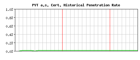 PVT a.s. CA Certificate Historical Market Share Graph