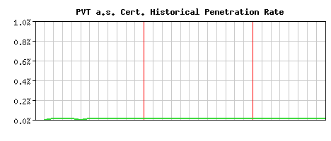 PVT a.s. CA Certificate Historical Market Share Graph
