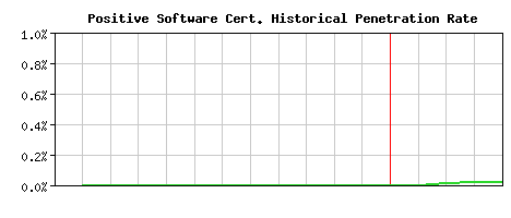 Positive Software CA Certificate Historical Market Share Graph