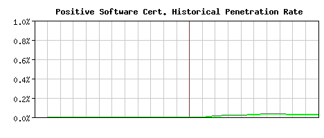 Positive Software CA Certificate Historical Market Share Graph