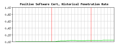 Positive Software CA Certificate Historical Market Share Graph