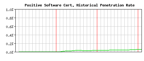 Positive Software CA Certificate Historical Market Share Graph
