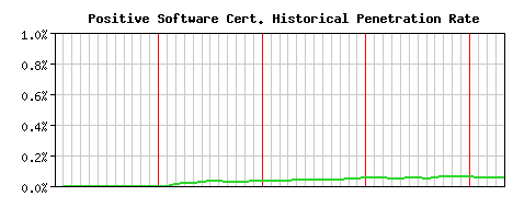 Positive Software CA Certificate Historical Market Share Graph