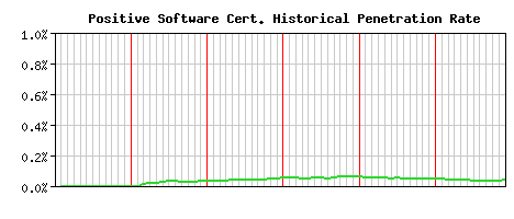 Positive Software CA Certificate Historical Market Share Graph