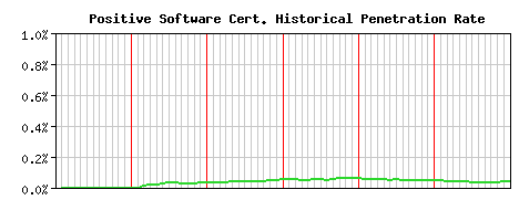 Positive Software CA Certificate Historical Market Share Graph