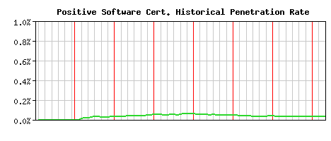Positive Software CA Certificate Historical Market Share Graph