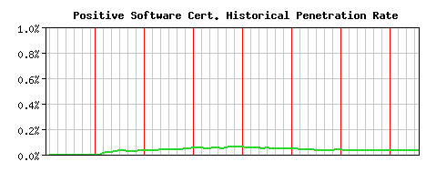 Positive Software CA Certificate Historical Market Share Graph