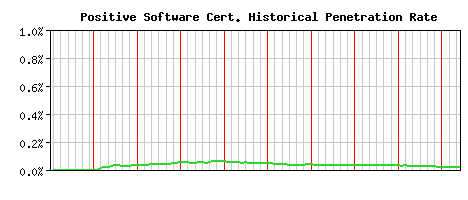 Positive Software CA Certificate Historical Market Share Graph