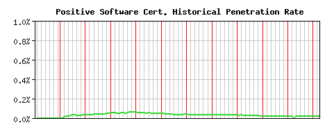 Positive Software CA Certificate Historical Market Share Graph