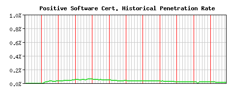 Positive Software CA Certificate Historical Market Share Graph